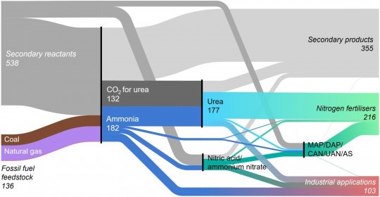 Mass flows in the ammonia supply chain