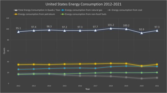 United States Energy Consumption 2012\-2021