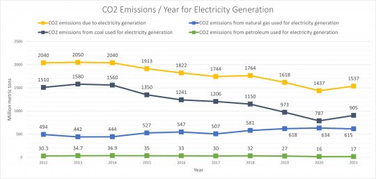 CO2 Emissions / Year for Electricity Generation