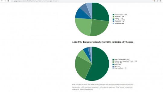 Road Transport Emissions in the U\.S\.