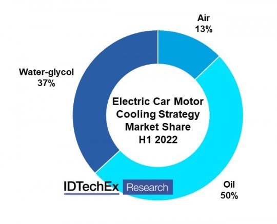 Forms of motor cooling for electric cars in 2022