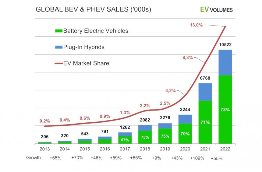 2022 plug\-in car sales in the U\.S\. and in the world