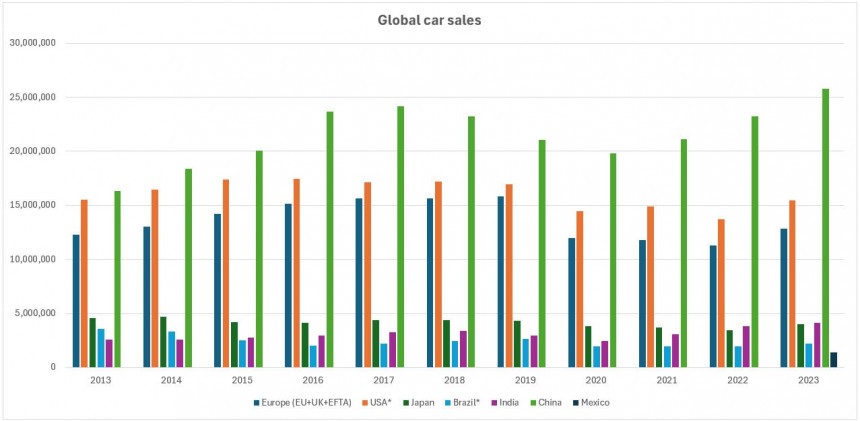 Compared to 2013, in 2023, China and India's car sales jumped around 60%, while the US, the EU and Japan combined only by 1\.6%