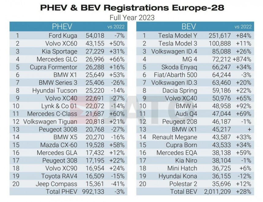 Best\-selling plug\-in hybrids and full\-electric vehicles in Europe in 2023