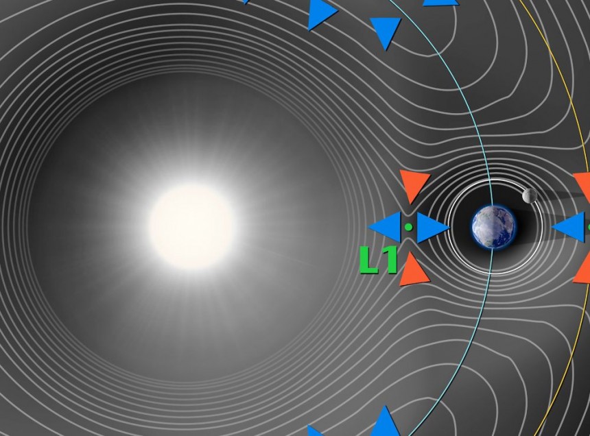 Gravitational forces of the Sun and Earth have special properties in Lagrange points