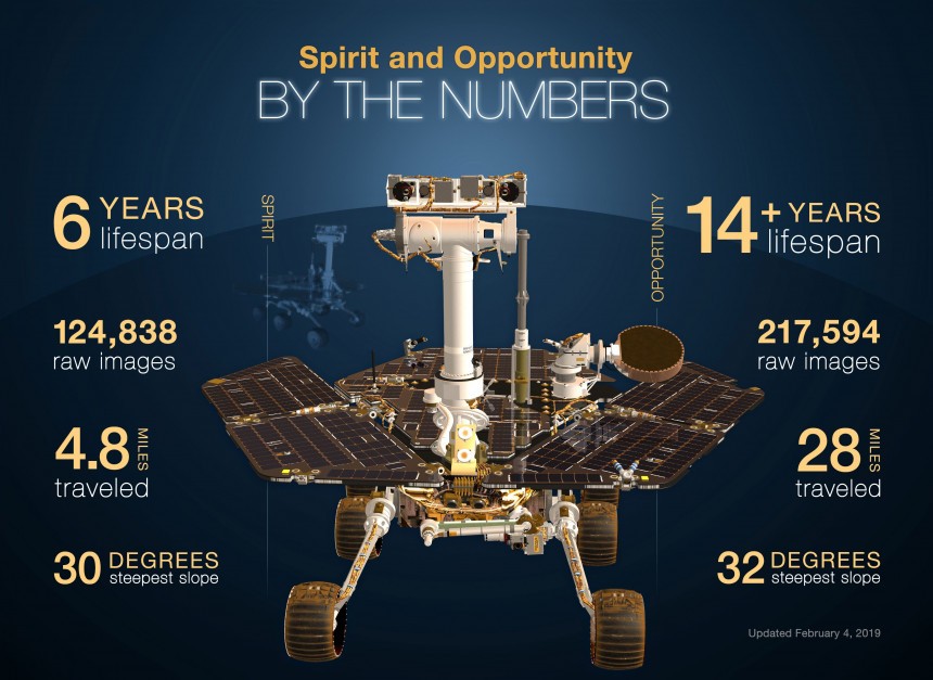 Opportunity ends a 15\-year long career on Mars