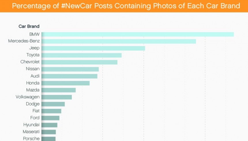 Most Popular #NewCar \- Brands