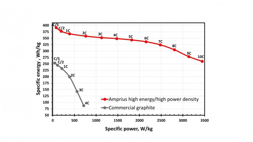 Amprius already said its batteries had 500 Wh/kg, 450 Wh/kg, and 400 Wh/kg \- energy density keeps dropping