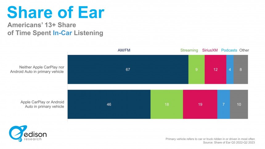 Most AA and CarPlay users still listen to radio
