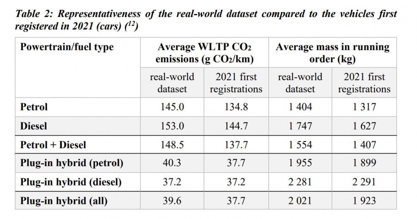 On average, the petrol and diesel cars in the real\-world dataset are around 7% heavier than the average new car registered in 2021, and their WLTP CO2 emissions are around 6\-8% higher