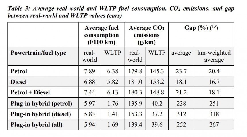 The average real\-world CO2 emissions \(139\.5 g CO2/km\) were only 23% lower than for conventional cars \(180\.3 g CO2/km\), and 3\.5 times \(100 g CO2/km\) higher than what the WLTP test indicated \(39\.5 g CO2/km\)