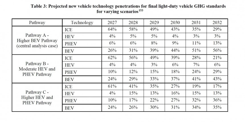 Projected new vehicle technology penetrations for final light\-duty vehicle GHG standards
