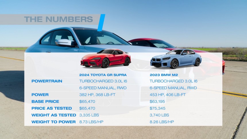 2023 BMW M2 vs\. 2024 Toyota GR Supra