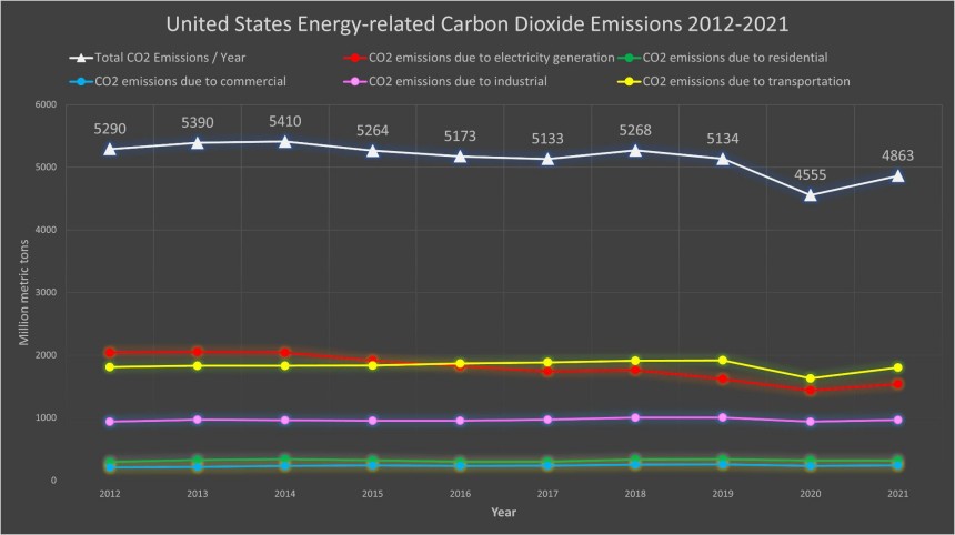 United States Energy\-related Carbon Dioxide Emissions 2012\-2021