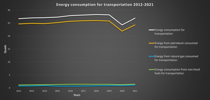 Energy consumption for transportation 2012\-2021