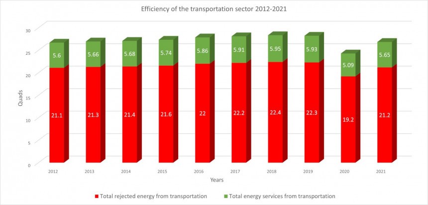 Efficiency of the transportation sector 2012\-2021