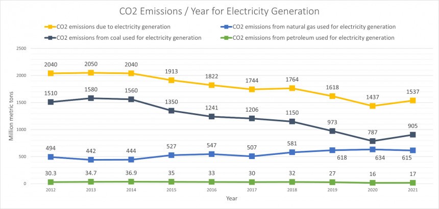 CO2 Emissions / Year for Electricity Generation