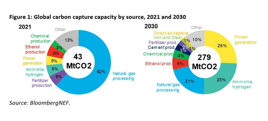 Global carbon capture capacity by source 2021 and 2030