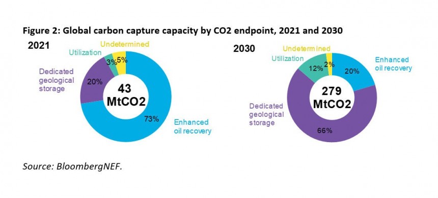 Global carbon capture capacity by CO2 endpoint 2021 and 2030