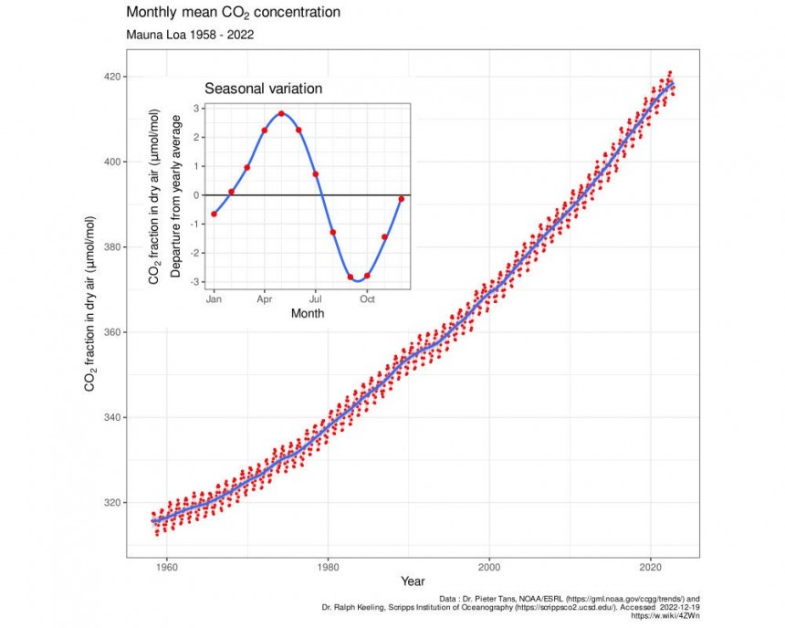 Mauna Loa CO2 monthly mean concentration