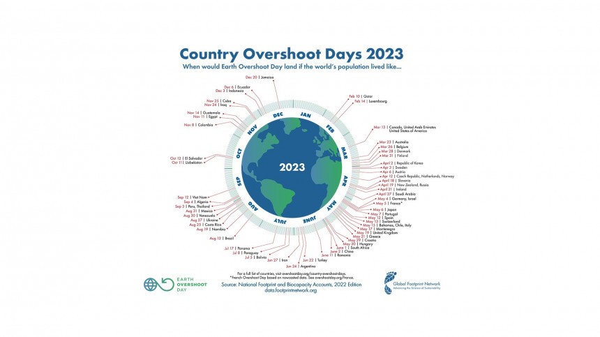 Earth Overshoot Day tries to warn how fast we are wearing out the planet