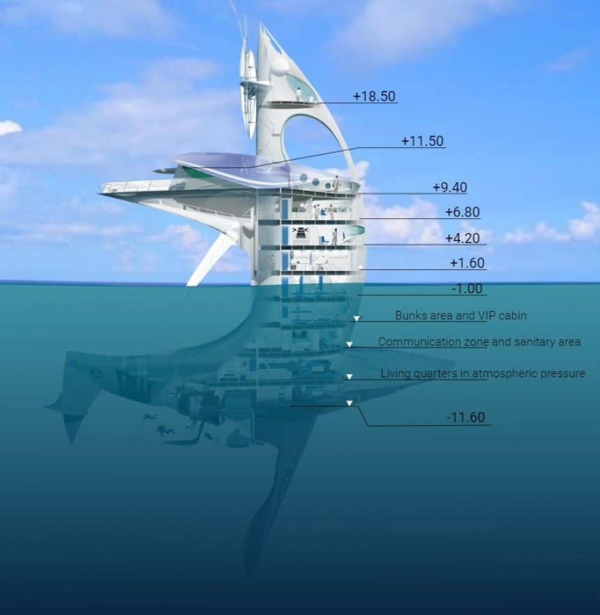 The SeaOrbiter semi\-submersible