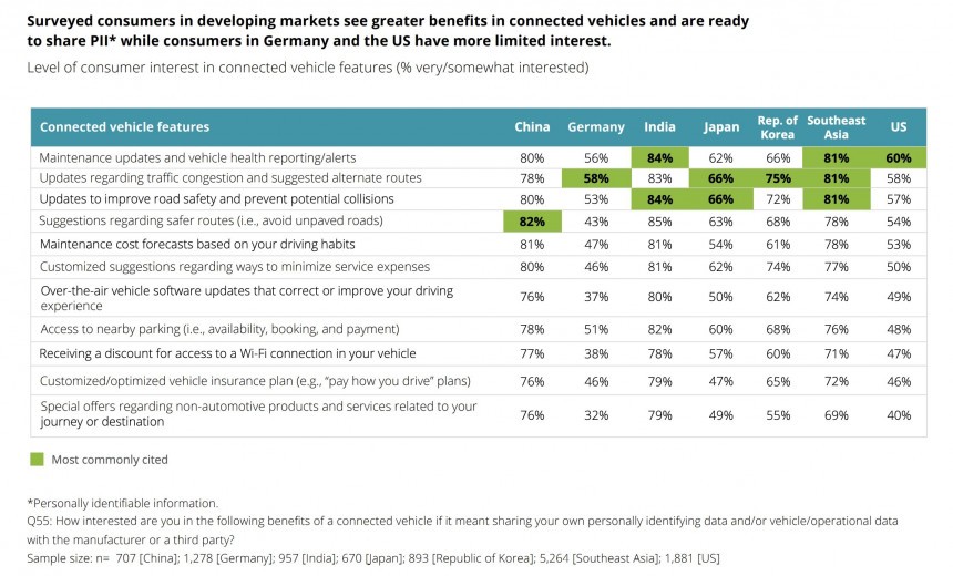 How many drivers would give up on personal data for connected car features