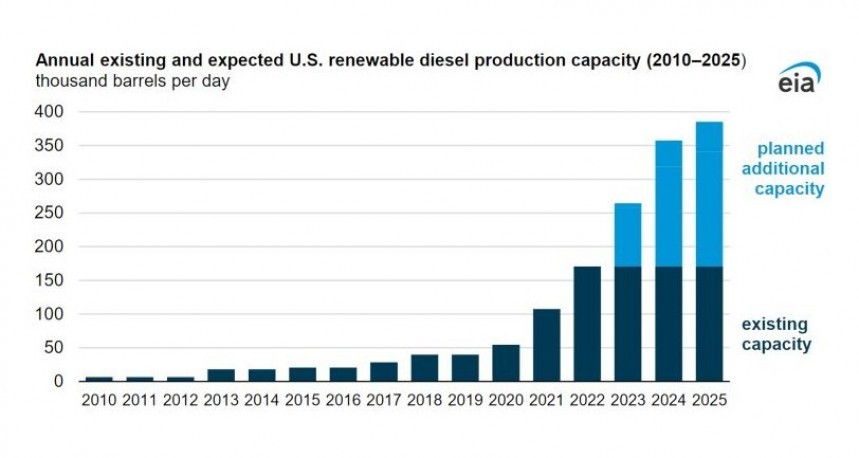 Domestic renewable diesel capacity could more than double through 2025
