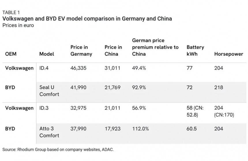 VW and BYD EV model comparison in Germany and China