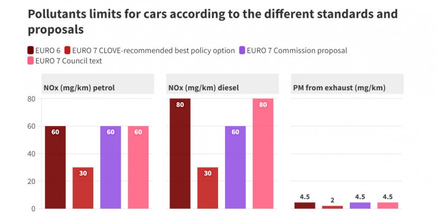 In the "new Euro 7" form, limits for harmful pollutants would be practically unchanged from current Euro 6 emissions standards\.