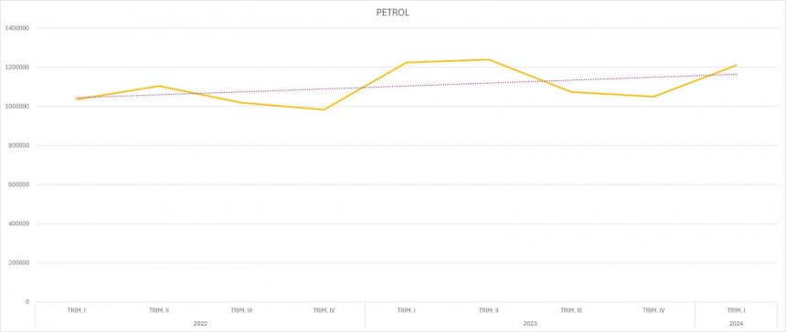 Petrol cars quarterly registrations