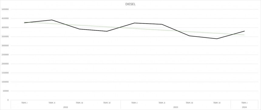 Diesel cars quarterly registrations