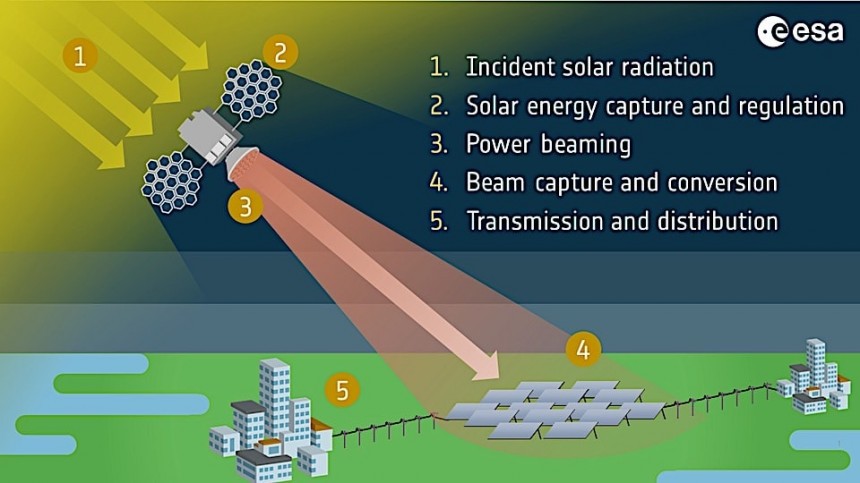ESA looking to solve the Space\-Based Solar Power issues
