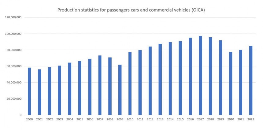 The International Organization of Motor Vehicle Manufacturers \(OICA\) shows a clear trend for increasing vehicle production
