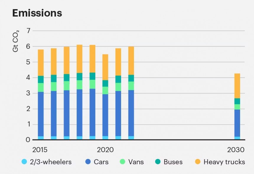 In 2030, road transport emissions must be slashed by at least one\-third from today