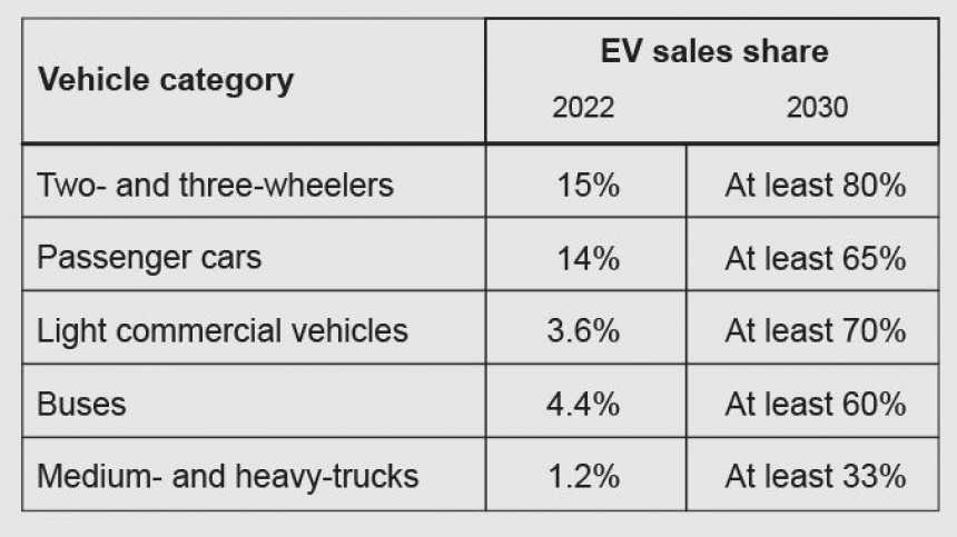 By 2040, the IEA model requests the number of total EVs to pass one billion units; in 2050, it should double