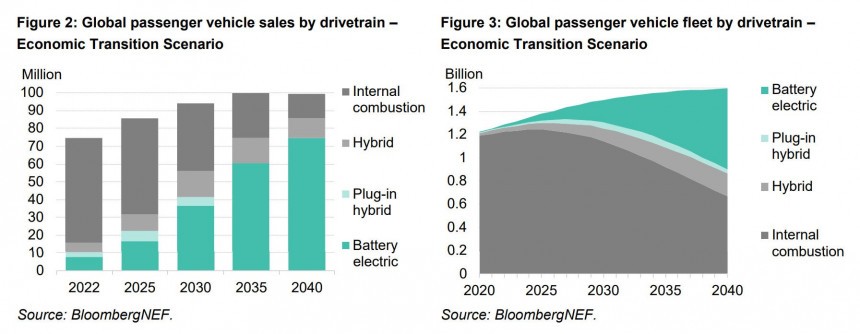 Despite rapid EV adoption, less than 50% of the global passenger vehicle fleet is electric by 2040