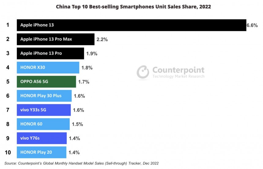 iPhones topped China phone sales in 2022