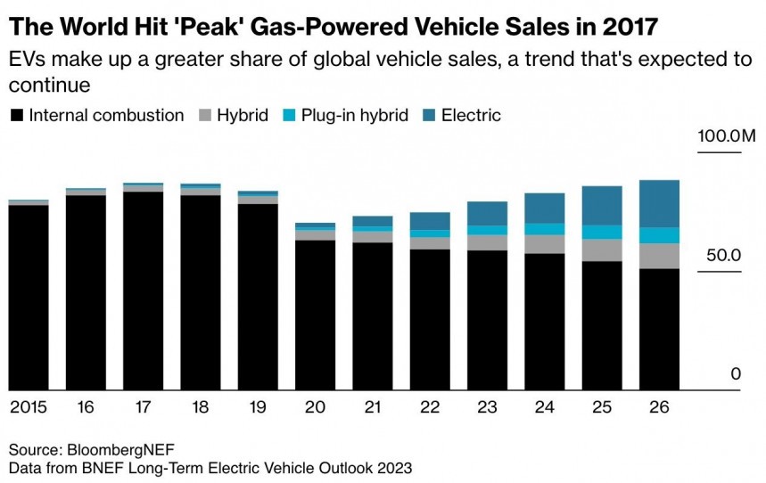Gas\-powered vehicle sales peaked in 2017