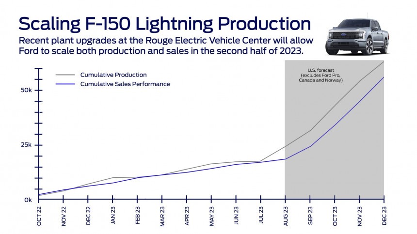 Scaling F\-150 Lightning production