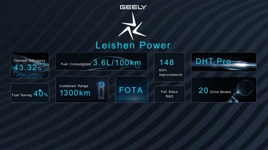Geely beats BYD with the world's most thermal efficient engine, the DHE1\.5
