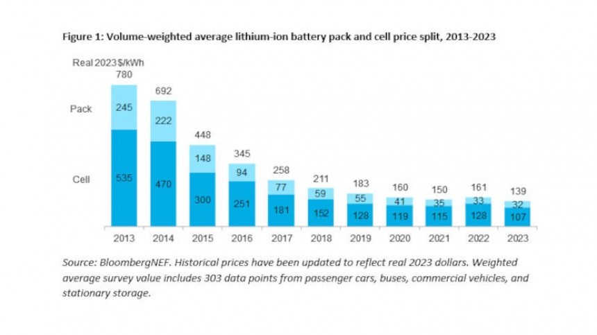 According to BloombergNEF, in 2023, the average price is around \$139/kWh, more than five fold less than in 2013 when it was around \$780/kWh