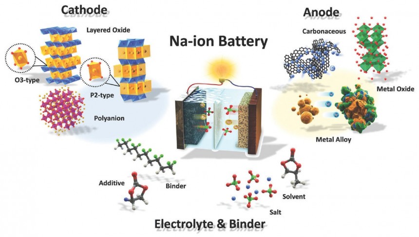 Illustration of a Na\-Ion battery system
