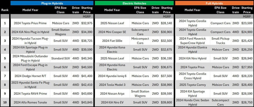 In the Top 10 of the most affordable plug\-in hybrids and fully electric vehicles, all EVs cost less than \$40,000, while half of the plug\-in hybrids' prices are more than that value