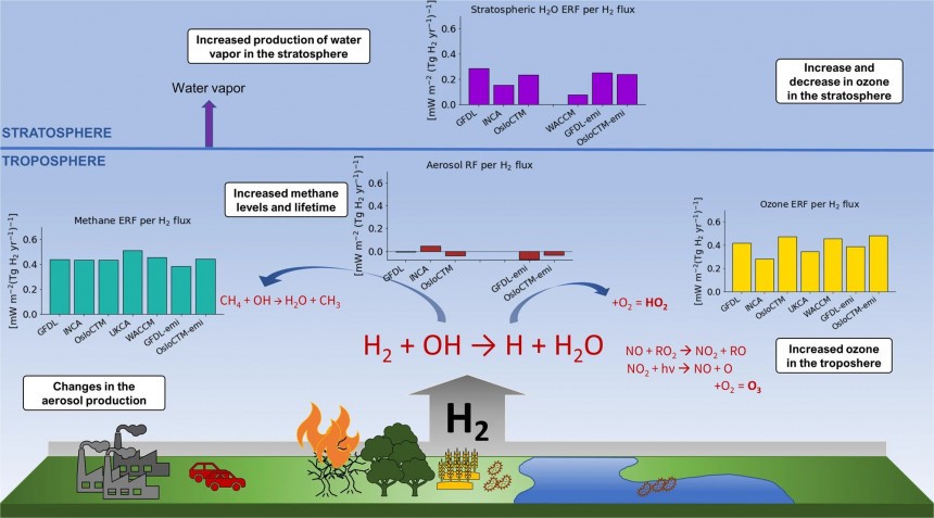 Perturbations of H2 on methane, ozone and water vapour