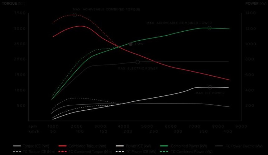 Koenigsegg Gemera power chart
