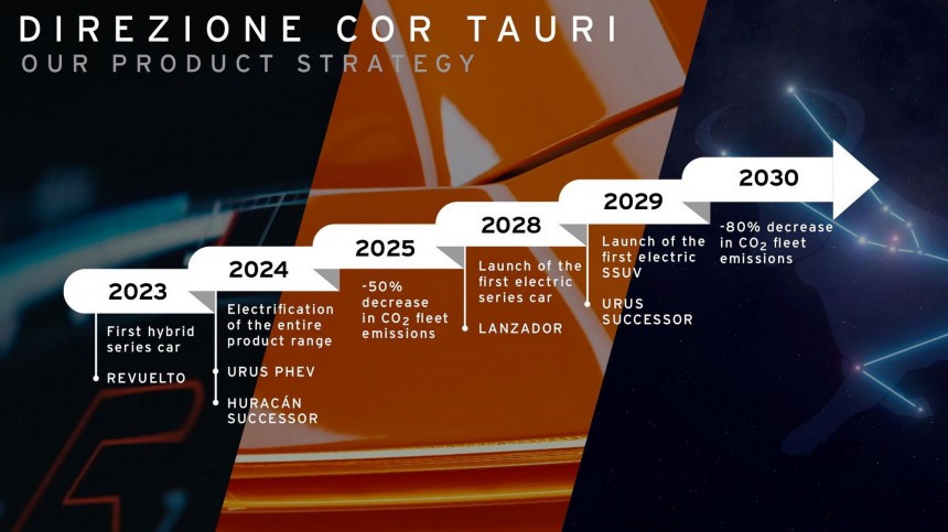 Direzione Cor Tauri product strategy January 2024 update