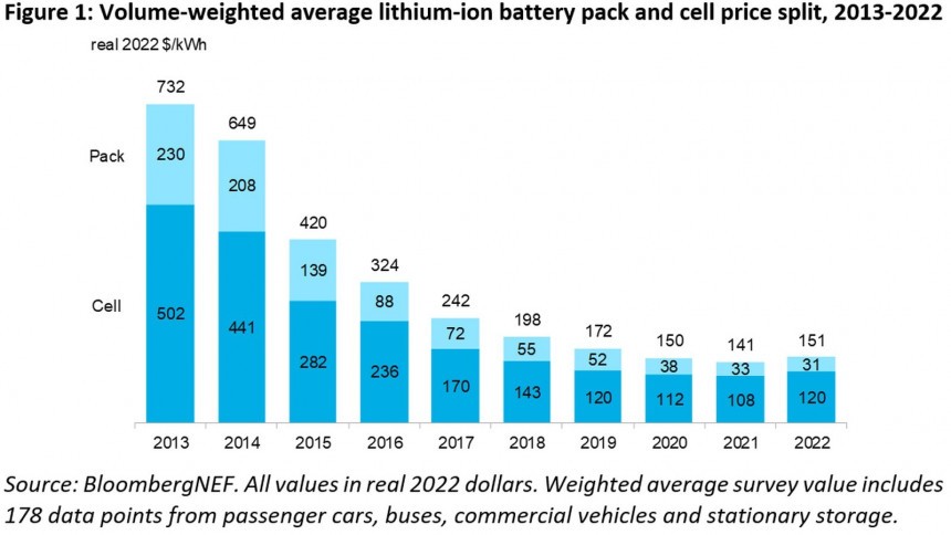 Volume\-weighted average Li\-Ion battery pack and cell price split, 2013\-2022