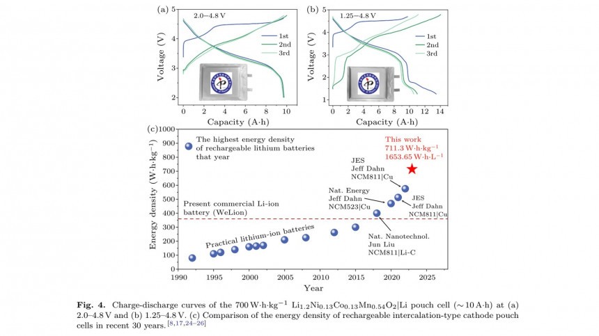 Lithium\-ion cell reached 711\.3 Wh/kg in an experiment, which is just a nice promise, nothing more
