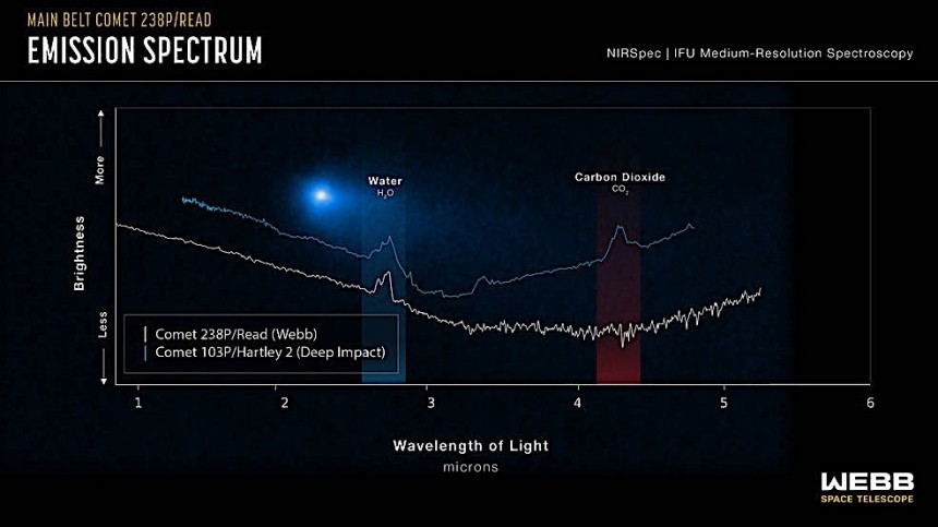 James Webb finds water on Comet Read